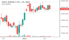 axisbank stock price and chart bse axisbank tradingview