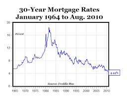 Chart Of The Day Lowest Mortgage Rates In History