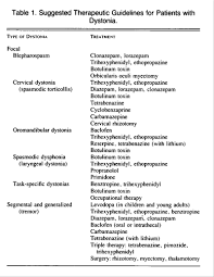 Clinical improvement was confirmed by vdf and emg. Therapeutic Uses Of Botulinum Toxin Nejm