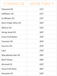 A simple rule of thumb is that the lighter the color of the oil, the higher its smoke point. The Skinny On Fat Invictus Fitness