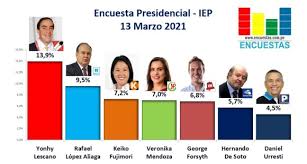 Check spelling or type a new query. Encuestas Presidenciales 2021 Asi Van Los Candidatos Segun Los Sondeos De Datum Ipsos Iep Y Cpi Hoy 18 De Marzo Del 2021 Revisa Aqui Los Ultimos Sondeos Ipsos Datum Cpi E Iep