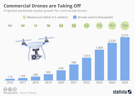 Chart Commercial Drones Are Taking Off Statista