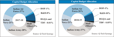 India Government Spending Pie Chart 2018 Best Picture Of