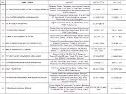 Bagi sidang akademik 2020/2021, universiti malaysia perlis (unimap) menawarkan 14 program ijazah centre for corporate communications universiti malaysia perlis level 1, the chancellery kampus alam unimap pauh putra 02600 arau perlis. Senarai Penaja Pinjaman Pendidikan Mpputhmjohor