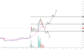 Aytu Stock Price And Chart Nasdaq Aytu Tradingview