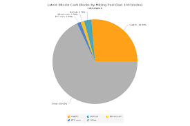 Bitcoin Cash Mining Difficulty Drops Significantly