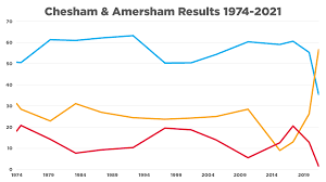 Result reveals cracks in conservatives' blue wall. Election Maps Uk On Twitter Chesham Amersham Results Since The Formation Of The Constituency At The The Feb 1974 General Election