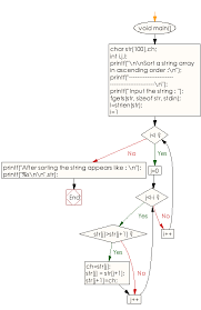 C program to sort given names in alphabetical order: C Program Sort A String Array In Ascending Order W3resource