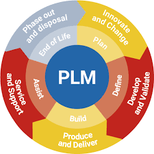 Plm stands for product lifecycle management. Lebenszyklusmanagement Plm Softexpert Software