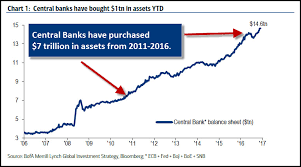 Massive Central Bank Asset Purchases Last Ditch Effort To