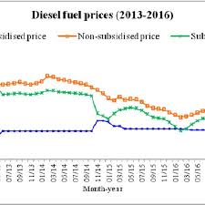 These graphs show the daily average metropolitan price for each fuel (diesel includes diesel and brand diesel) over the past 31 days. The Graph Of Diesel Fuel Prices Litre See Online Version For Colours Download Scientific Diagram