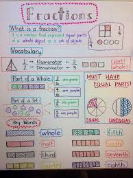 I Combined 3 Fraction Anchor Charts Together And This Is How