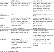 Image result for Transfusion Complication