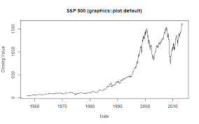 Timely Portfolio R Plotting Financial Time Series