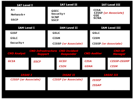 dod 8570 chart ofertasvuelo