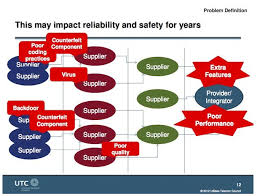 Cyber Security Risks In Industrial Supply Chains Cyber Security Supply Chain Security