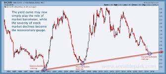 On Slowing Growth A Flattening Yield Curve And Bear Market