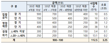 희망회복자금 소상공인 일반업종 신청 개인사업자 소기업 희망회복자금 소상공인 2천만원 매출 기준 50만원 일반업종 신청 정부 지자체 긴급재난 지원금 소기업 희망회복자금 소상공인 일반업종 신청 희망회복자금 대상자 조회 Xvi67xecy10rwm