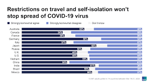 The restrictions in france will be in place for at least 15 days, mr macron said. Public Divided On Whether Isolation Travel Bans Prevent Covid 19 Spread Border Closures Become More Acceptable Ipsos