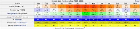 Climate Battle Washington D C Versus Zhengzhou Henan