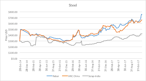 Coking Coal Price Hits 7 Month High Ect