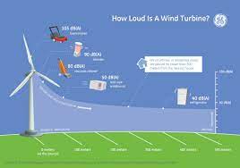 How do wind turbines work? How Loud Is A Wind Turbine Ge News