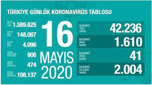 25 eylül 2020 20:10 güncellendi: 16 Mayis Korona Tablosu Koronavirusten Bugun Kac Kisi Oldu Corona Virus Vaka Sayisi Turkiye Aciklandi Saglik Haberleri