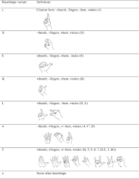 01.08.2018 · memorizing the american sign language alphabet (also known as the american manual alphabet) is the first step when learning american sign language and most new sign language students rely on fingerspelling from the asl alphabet when they don't know the sign for something. Variation In Handshape And Orientation In British Sign Language The Case Of The 1 Hand Configuration Sciencedirect