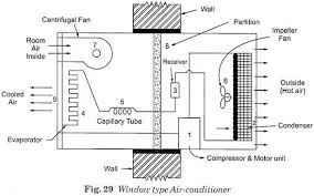 As described in the text above, the animation shows you the process. Split Type Air Conditioner Diagram Working Parts