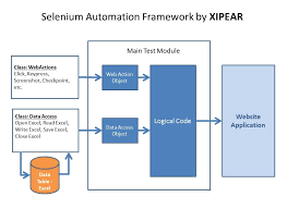Automation Framework With Selenium Webdriver Http Xipear