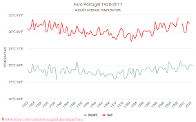Pode visualizar as estatísticas meteorológicas para todo o mês, mas também navegar pelos separadores do início, do meio e do fim do mês. Faro Tempo Em Agosto Em Faro Portugal 2020