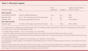 Acute Coronary Syndrome Current Treatment American Family