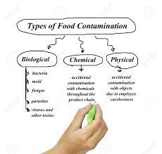 Check spelling or type a new query. Types Of Food Contamination Image For Use In Manufacturing Training And Presentation Stock Photo Picture And Royalty Free Image Image 51666257