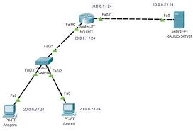 Cisco Radius Server Configuration On Packet Tracer Ipcisco