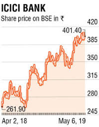 Get detailed icici bank stock price news and analysis, dividend, bonus issue, quarterly results information, and more. Icici Bank Q4 Net Slips 5 On Higher Expenses