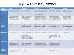 A Tailored Enterprise Architecture Maturity Model Enterprise Architecture Enterprise Architect Change Management