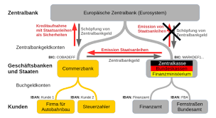 Wegen ihrer zentralen rolle in der geldversorgung bilden sie einen schlüsselsektor jeder volkswirtschaft. Geldschopfung Wikipedia