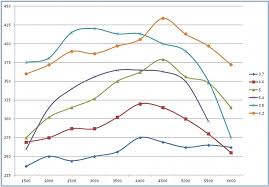 2015 Vs 2014 Dyno Charts Ford F150 Forum Community Of