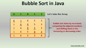 Targetmap.keyset ()) { } ですが、. Bubble Sort In Java Iterations Implementation Of Bubble Sort Using Java