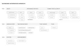 lets talk about dashboards 3 steps to designing one