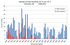 Deep Cold Alaska Weather Climate December 2013