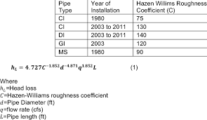 Pipe Material And Roughness Values Download Table