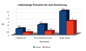 Ursachen Risikogruppen Folgen Essstorungen Ernaehrung De