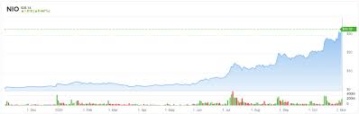 Use technical analysis tools such as candles & fibonacci to generate different instrument . Nio Stock Is A Winner But How Much Higher Can It Go Nasdaq