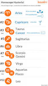 Scroll to see more images. Zodiac Signs Best To Worst Drivers Insurify