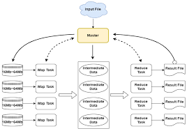 Image result for Map reduce data flow with a single reduce task