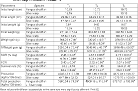 table 2 from effects of feeding schedule on growth