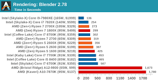 On the other hand, the amd ryzen 7 2700x comes with lesser cores and threads. Benchmarking Performance Cpu Rendering Tests The Amd 2nd Gen Ryzen Deep Dive The 2700x 2700 2600x And 2600 Tested