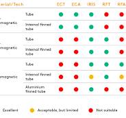 What is Remote-Field Testing (RFT)? | Eddyfi