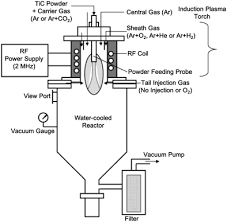 When you have a problem with your coleman liquid fuel or dual fuel stove. Vapor Phase Production Of Nanomaterials Chemical Society Reviews Rsc Publishing